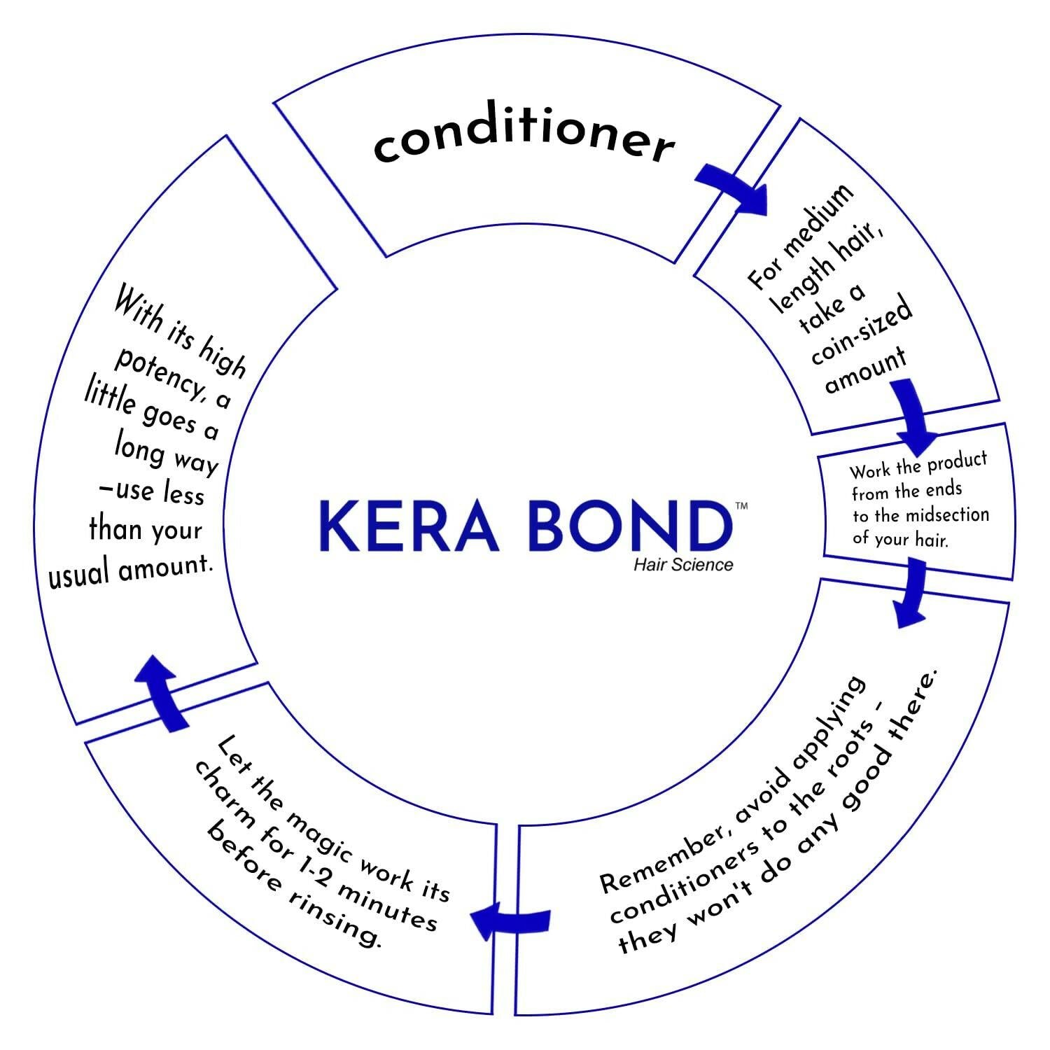 KERA BOND Hair Science Strengthening Conditioner For Damaged, Keratin Treated Hair, Colored or Bleached Hair