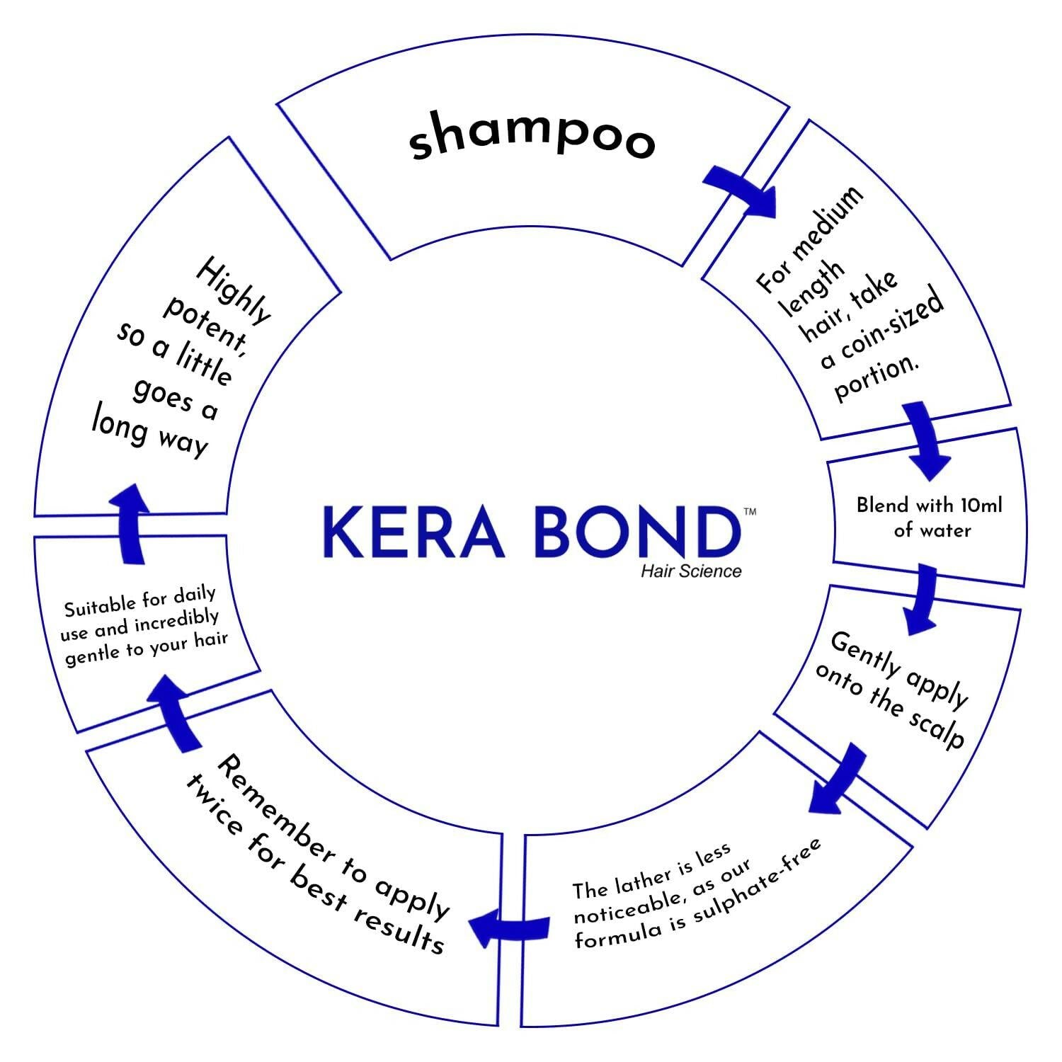 KERA BOND Hair Science Repair Shampoo For Damaged Hair, Keratin Treated Hair, Colored Or Bleached Hair