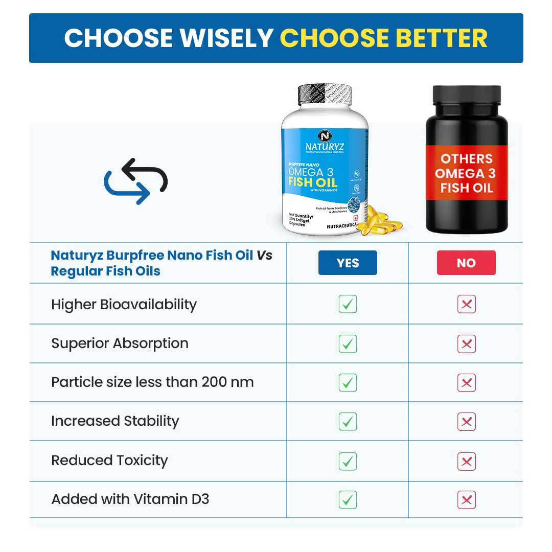 Naturyz Burpfree Omega 3 Fish Oil 2000 Mg With Vitamin D3 50 Softgels Capsules